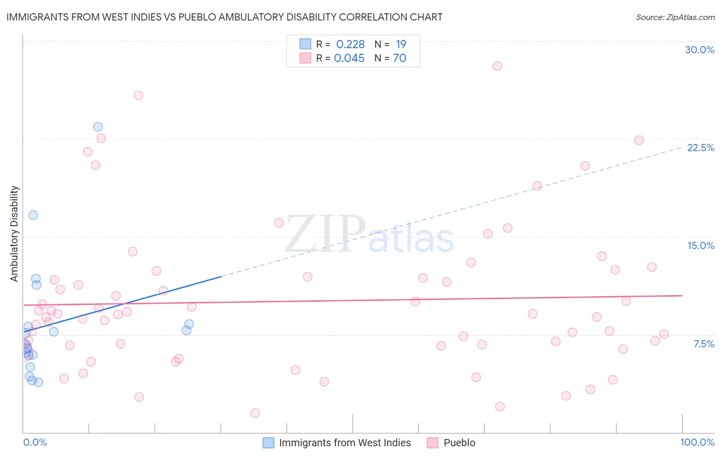 Immigrants from West Indies vs Pueblo Ambulatory Disability