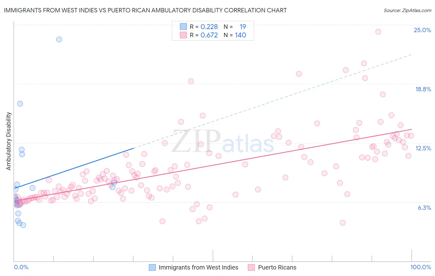 Immigrants from West Indies vs Puerto Rican Ambulatory Disability