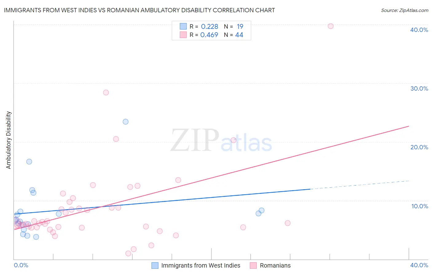 Immigrants from West Indies vs Romanian Ambulatory Disability