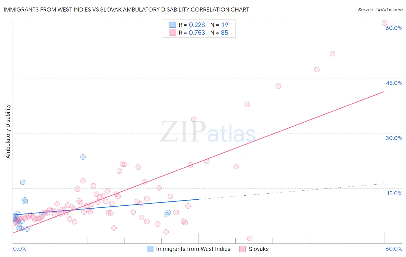 Immigrants from West Indies vs Slovak Ambulatory Disability