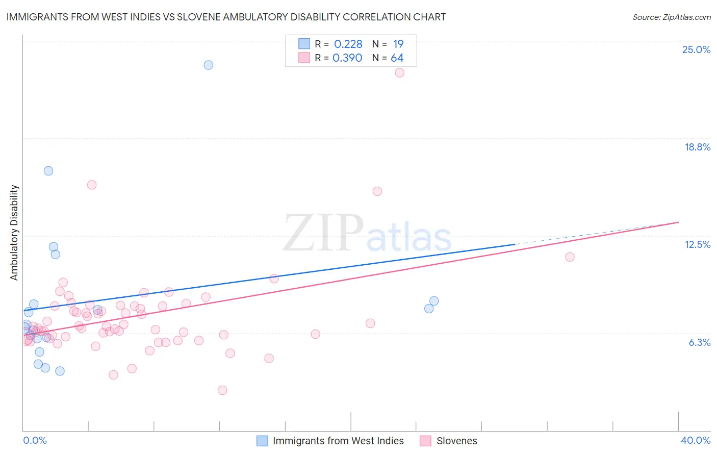Immigrants from West Indies vs Slovene Ambulatory Disability