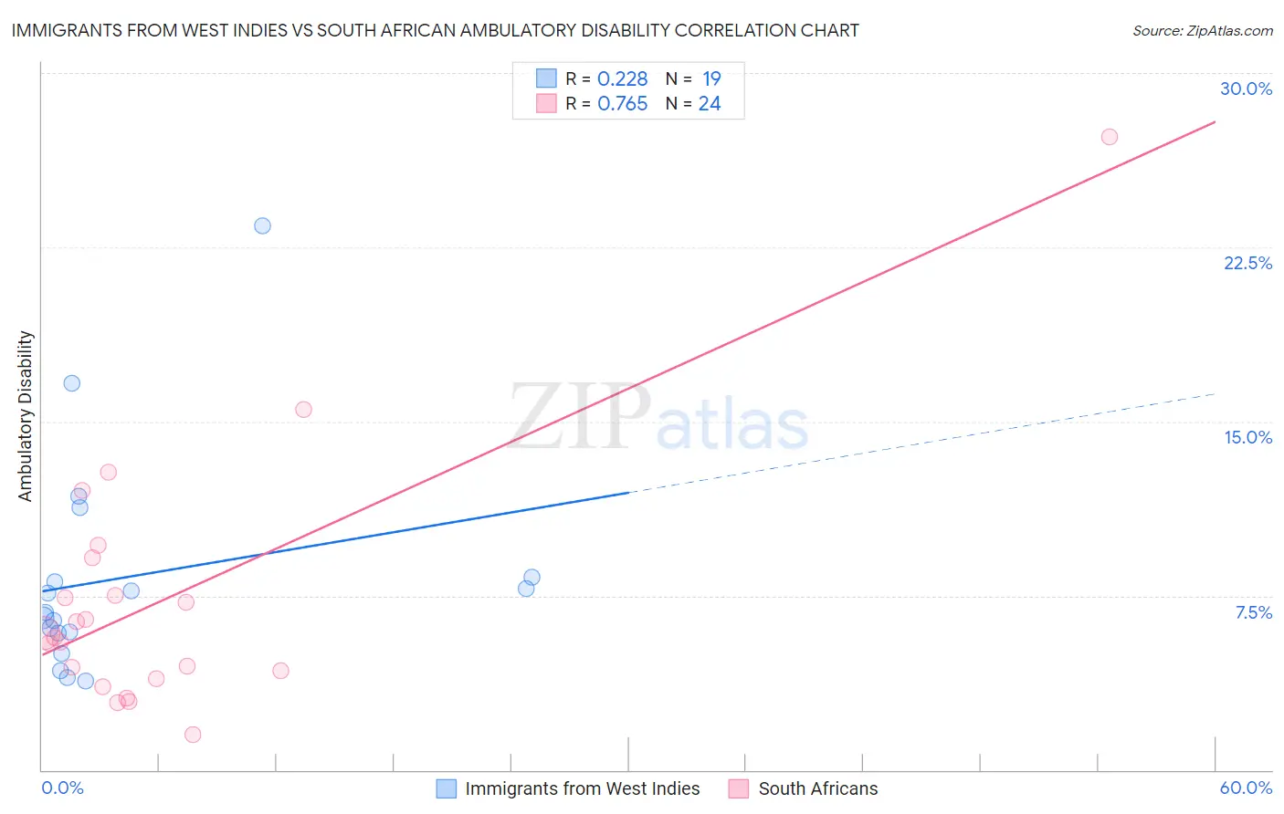 Immigrants from West Indies vs South African Ambulatory Disability