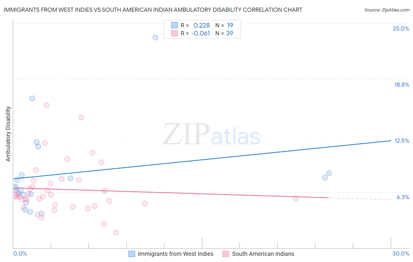 Immigrants from West Indies vs South American Indian Ambulatory Disability