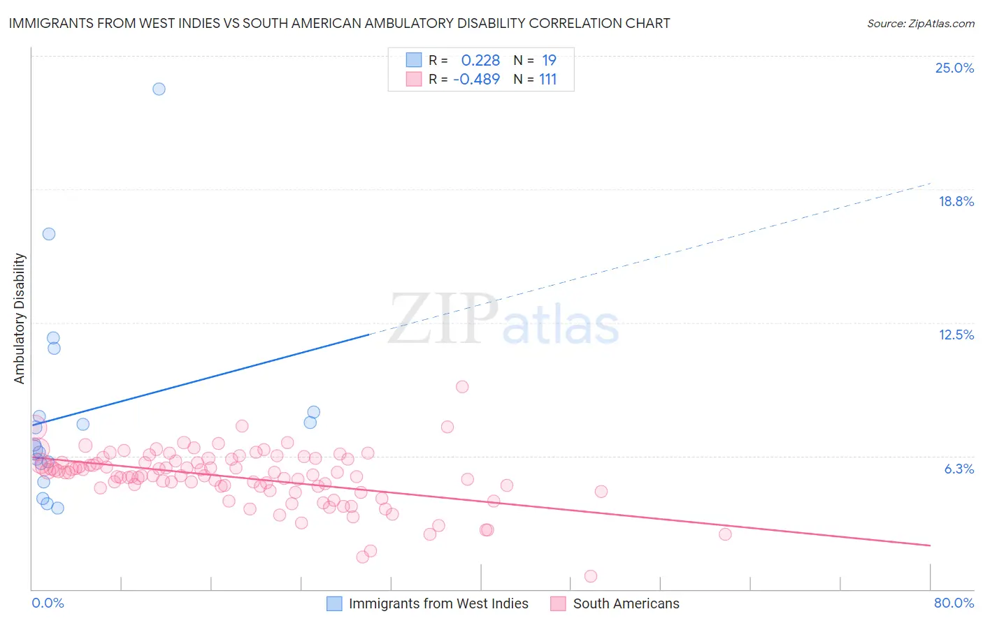 Immigrants from West Indies vs South American Ambulatory Disability