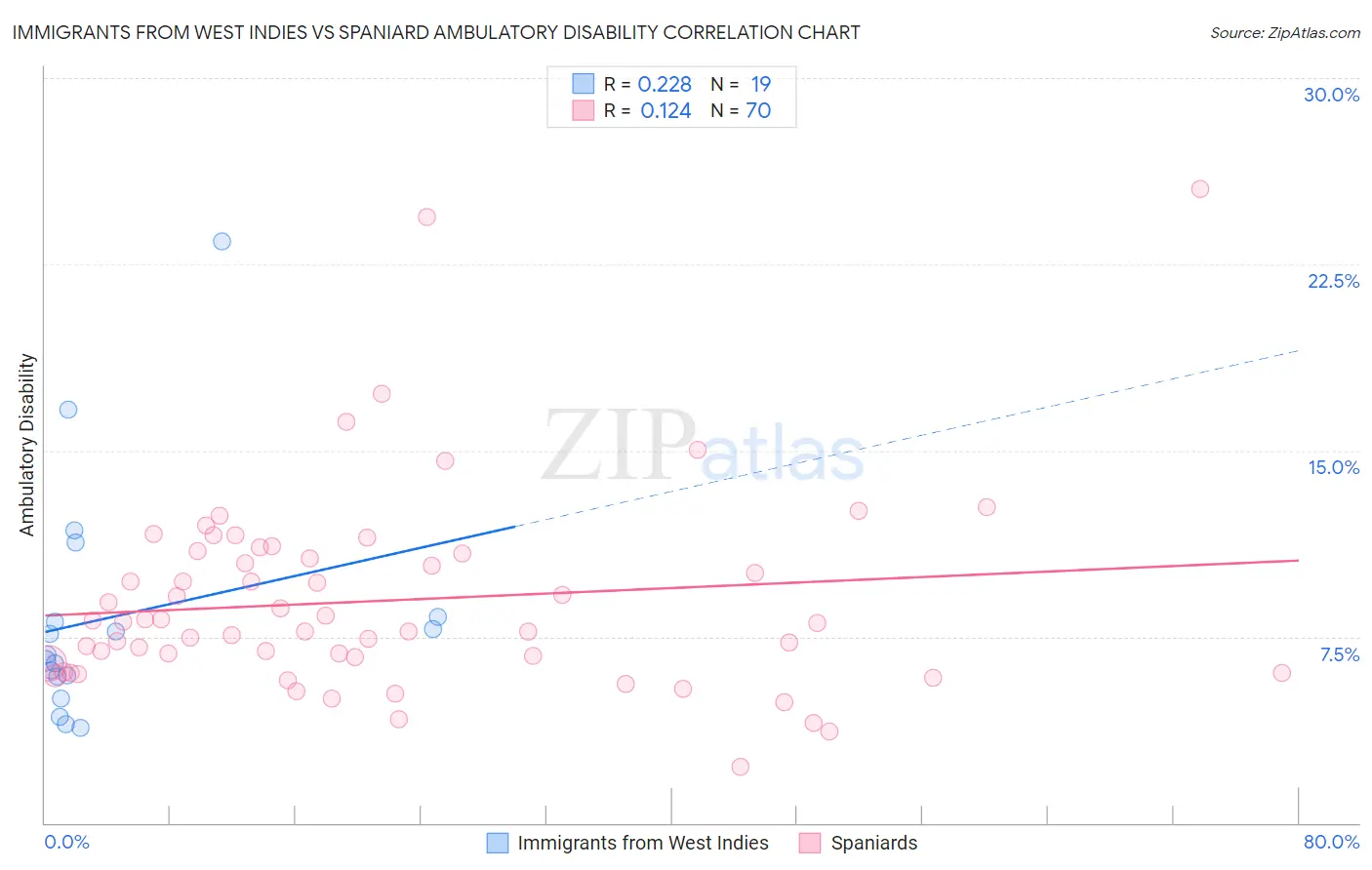 Immigrants from West Indies vs Spaniard Ambulatory Disability