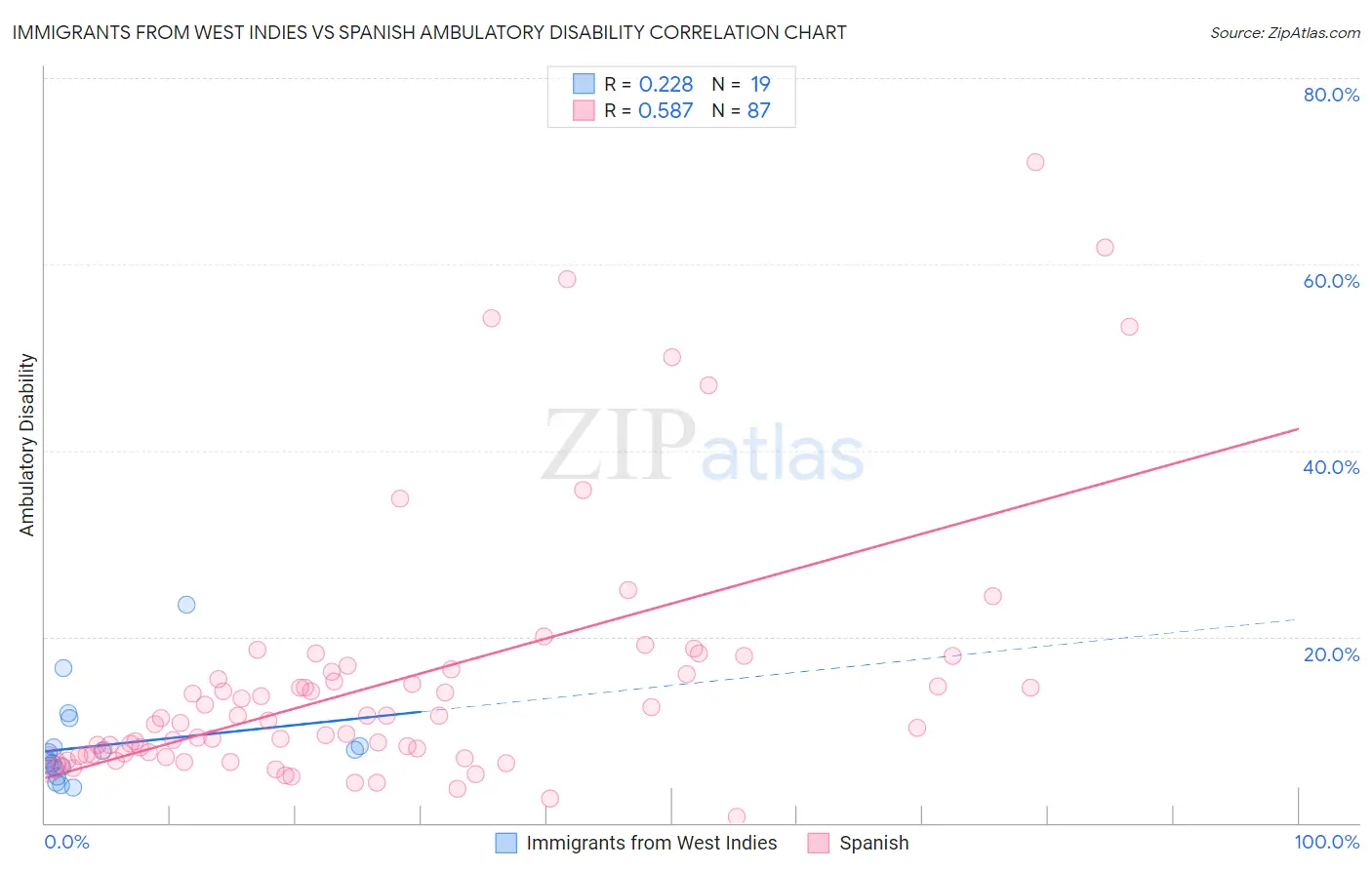 Immigrants from West Indies vs Spanish Ambulatory Disability