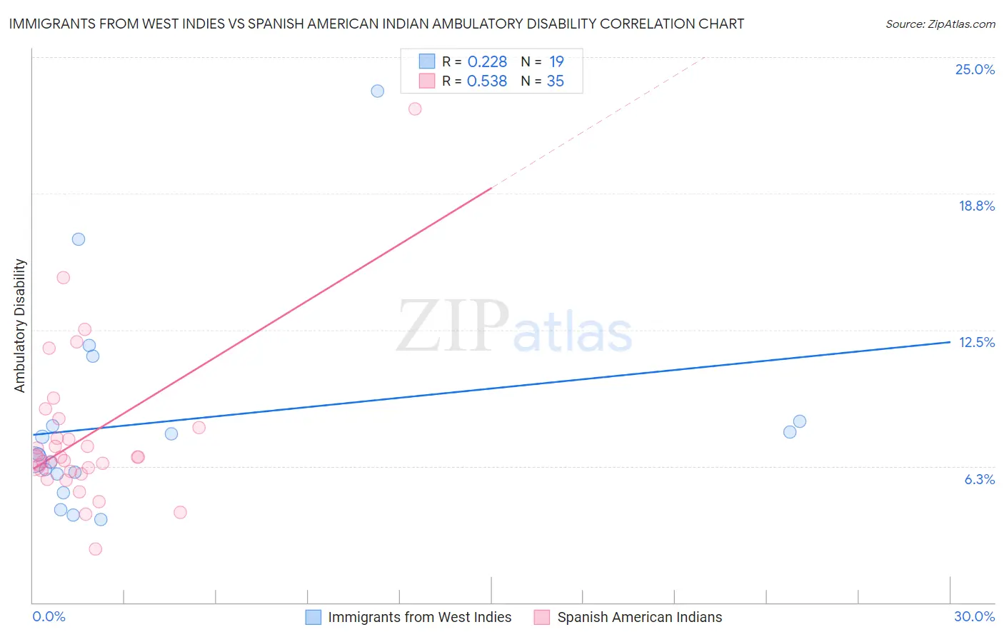 Immigrants from West Indies vs Spanish American Indian Ambulatory Disability