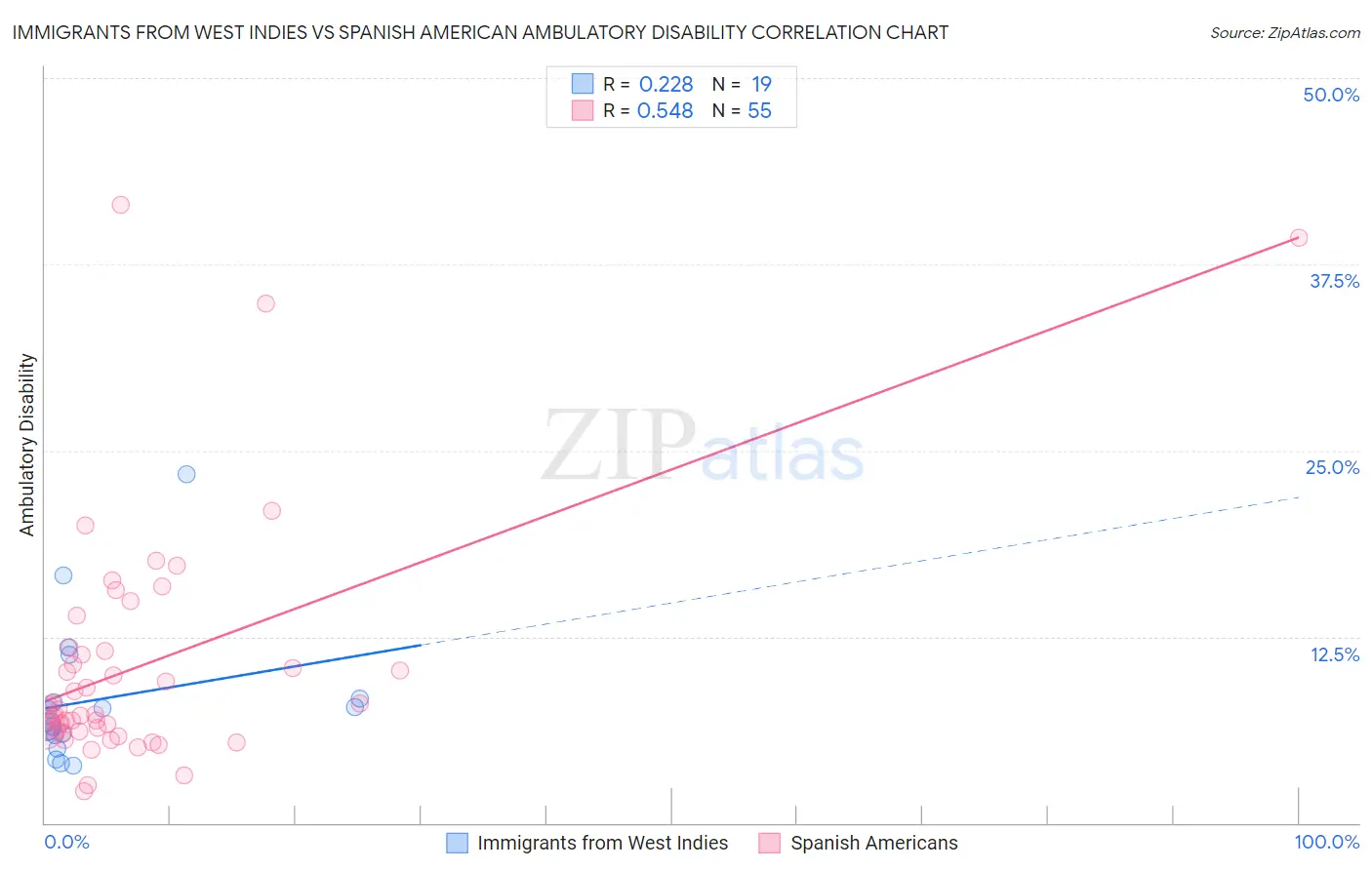 Immigrants from West Indies vs Spanish American Ambulatory Disability