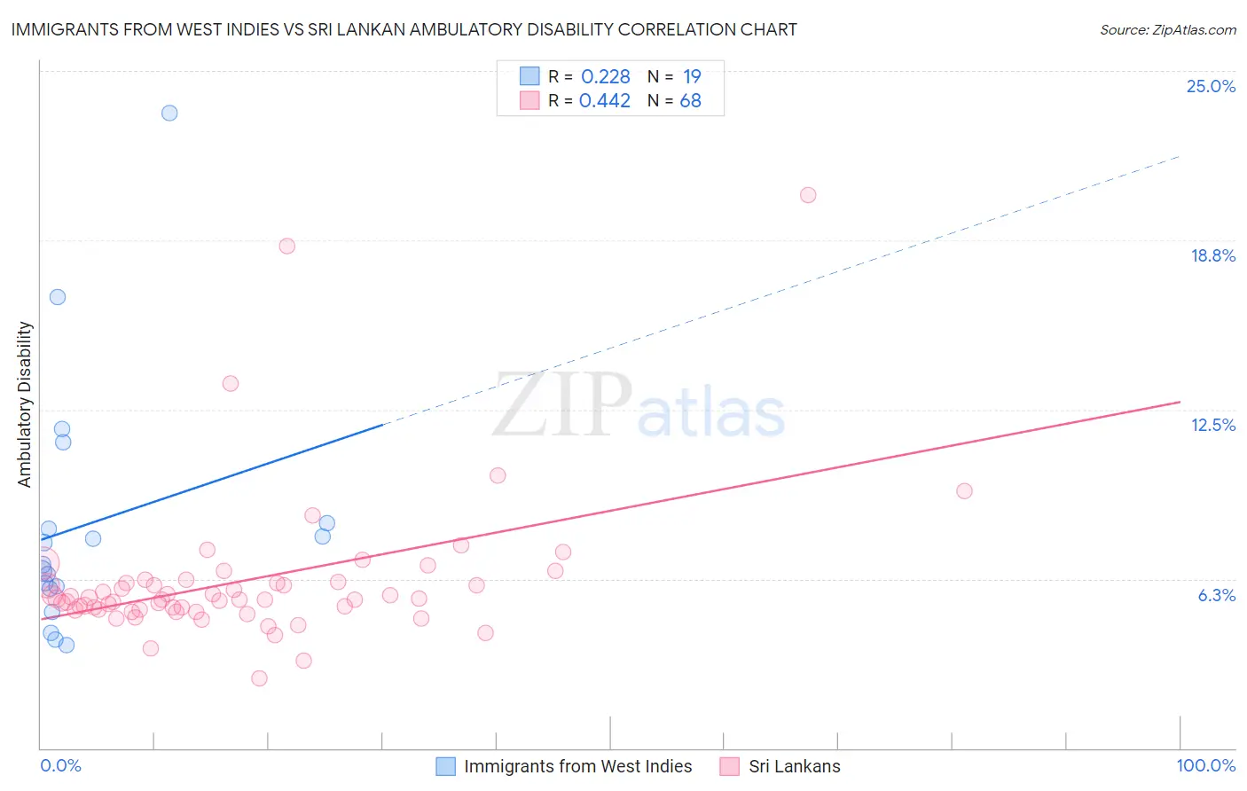 Immigrants from West Indies vs Sri Lankan Ambulatory Disability