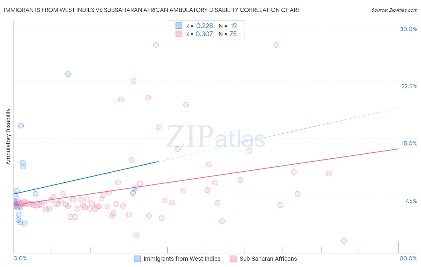 Immigrants from West Indies vs Subsaharan African Ambulatory Disability