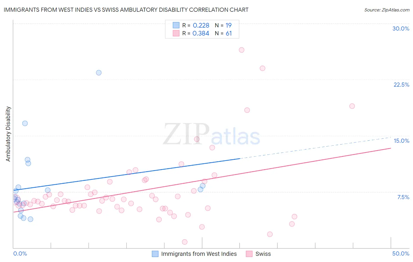 Immigrants from West Indies vs Swiss Ambulatory Disability