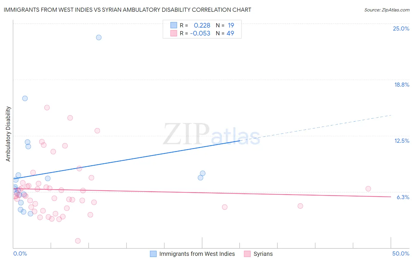 Immigrants from West Indies vs Syrian Ambulatory Disability