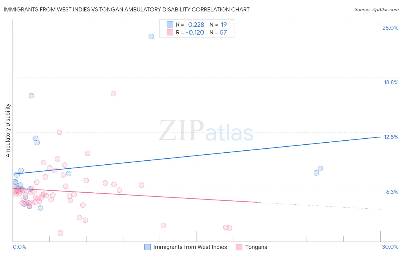 Immigrants from West Indies vs Tongan Ambulatory Disability