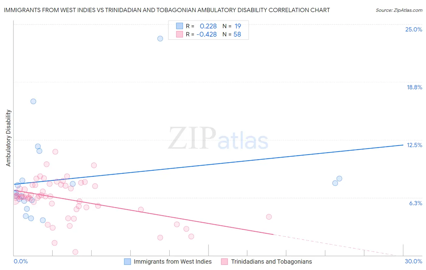 Immigrants from West Indies vs Trinidadian and Tobagonian Ambulatory Disability