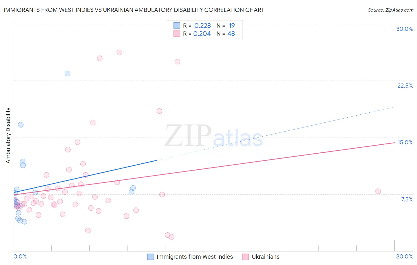 Immigrants from West Indies vs Ukrainian Ambulatory Disability