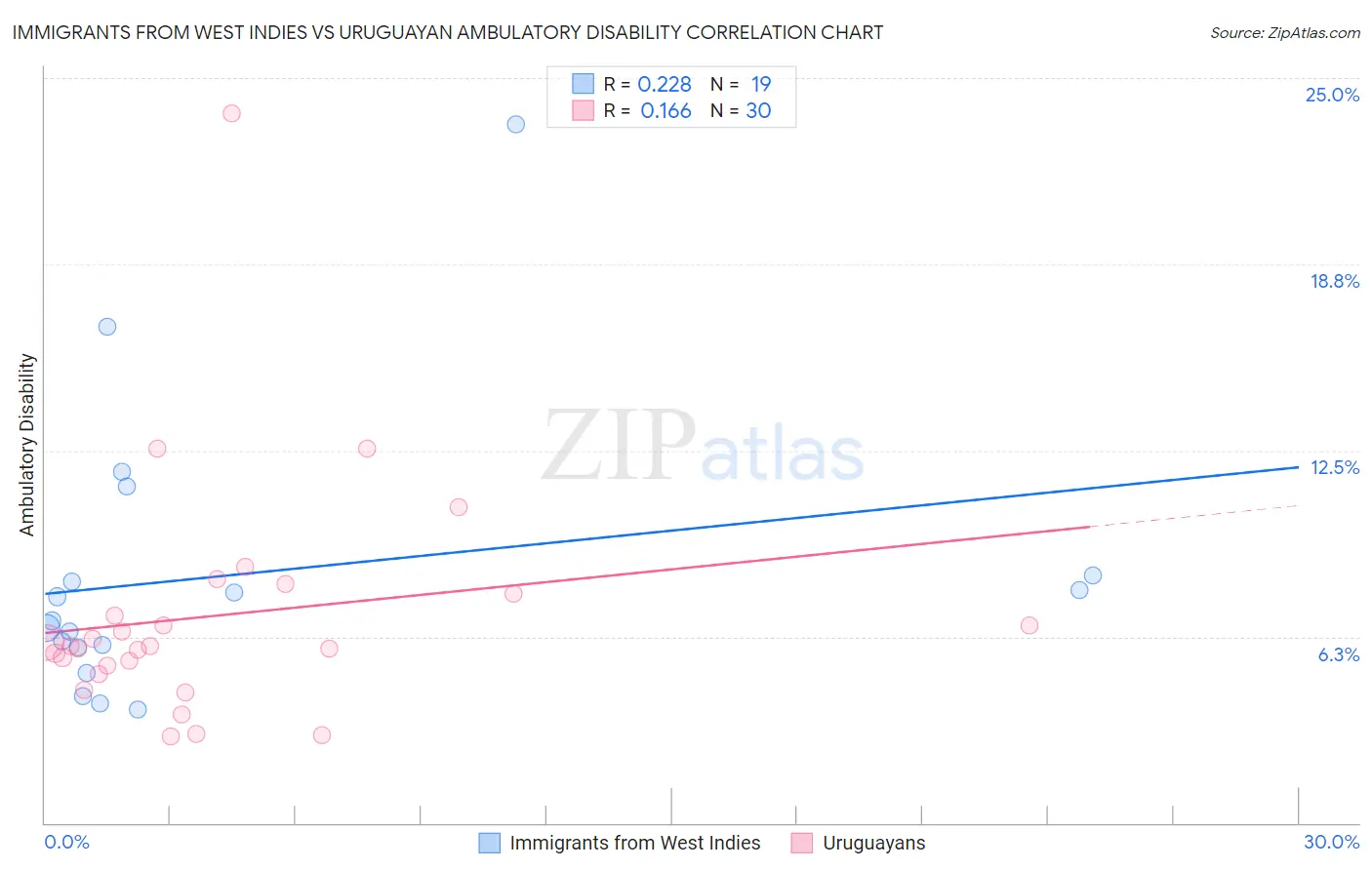 Immigrants from West Indies vs Uruguayan Ambulatory Disability