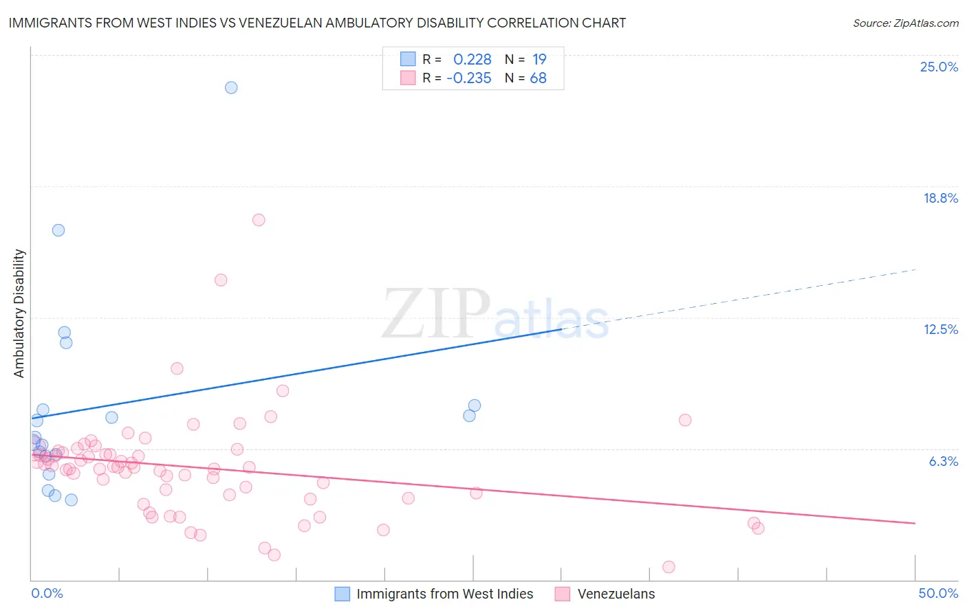Immigrants from West Indies vs Venezuelan Ambulatory Disability