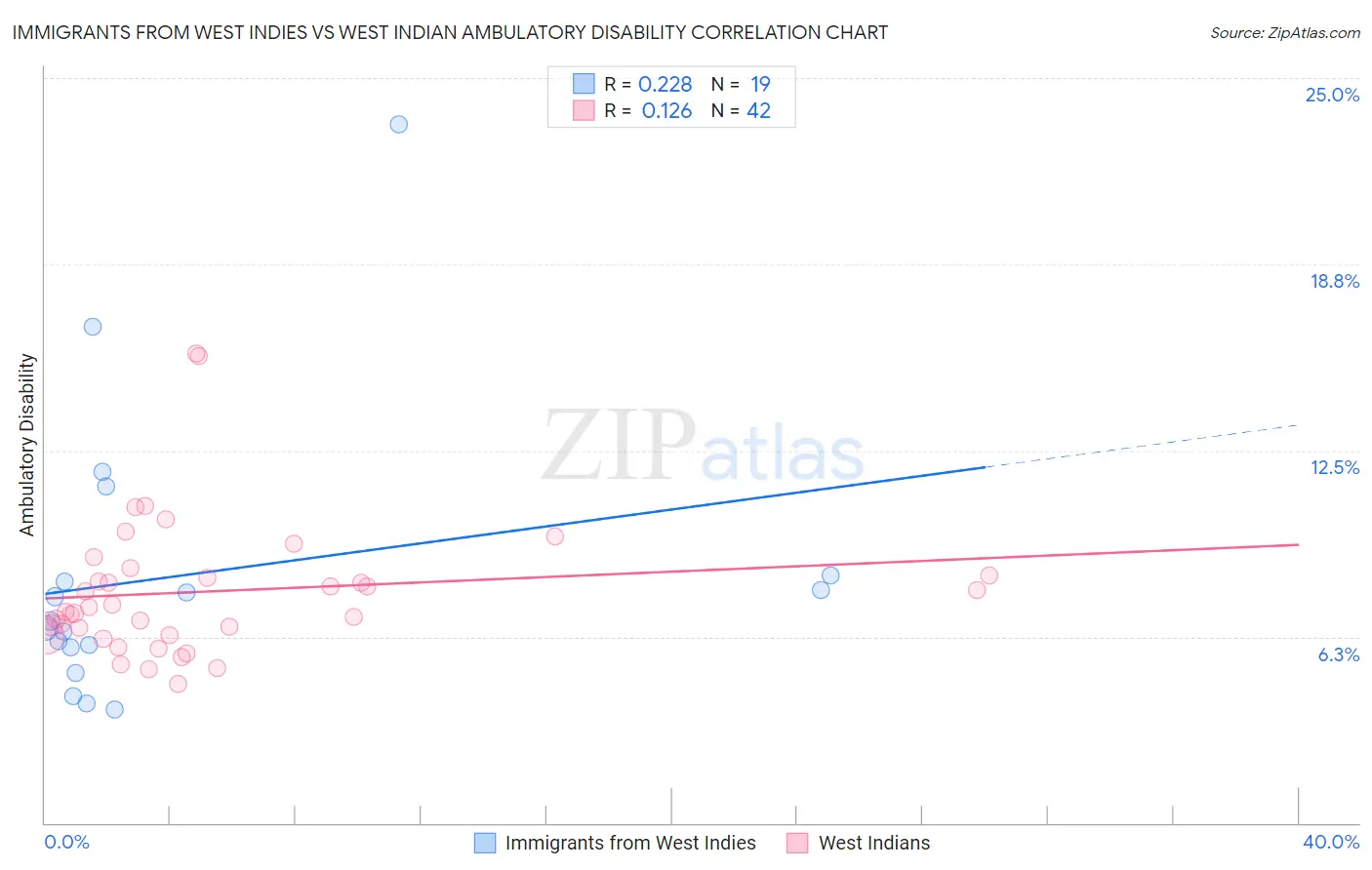 Immigrants from West Indies vs West Indian Ambulatory Disability