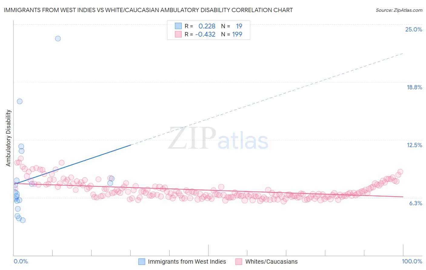 Immigrants from West Indies vs White/Caucasian Ambulatory Disability