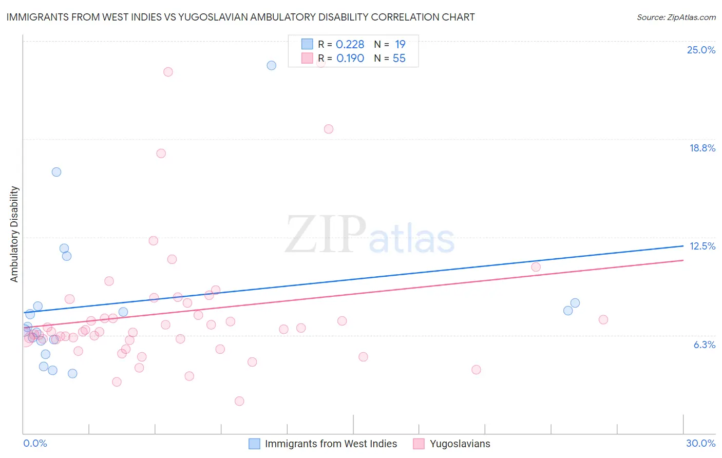 Immigrants from West Indies vs Yugoslavian Ambulatory Disability