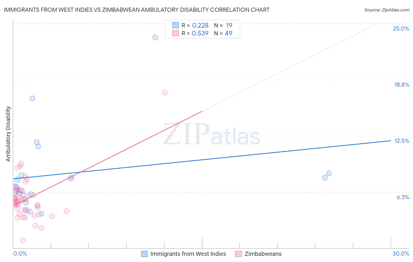 Immigrants from West Indies vs Zimbabwean Ambulatory Disability