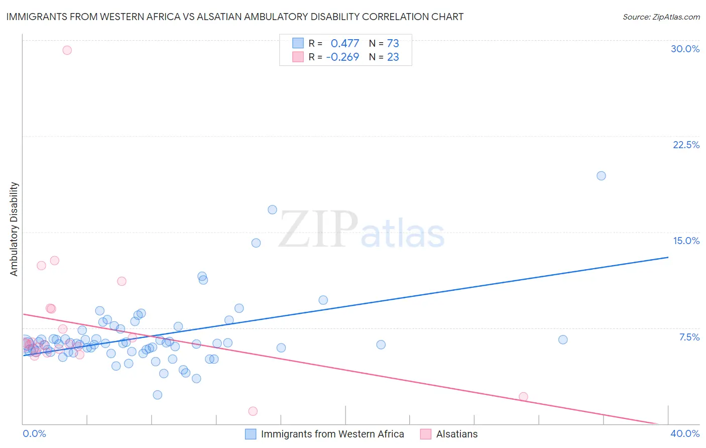 Immigrants from Western Africa vs Alsatian Ambulatory Disability