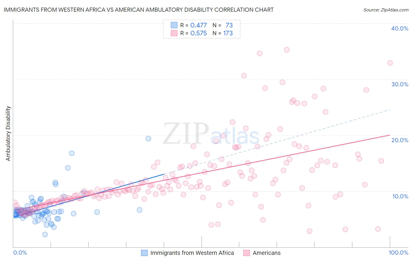 Immigrants from Western Africa vs American Ambulatory Disability
