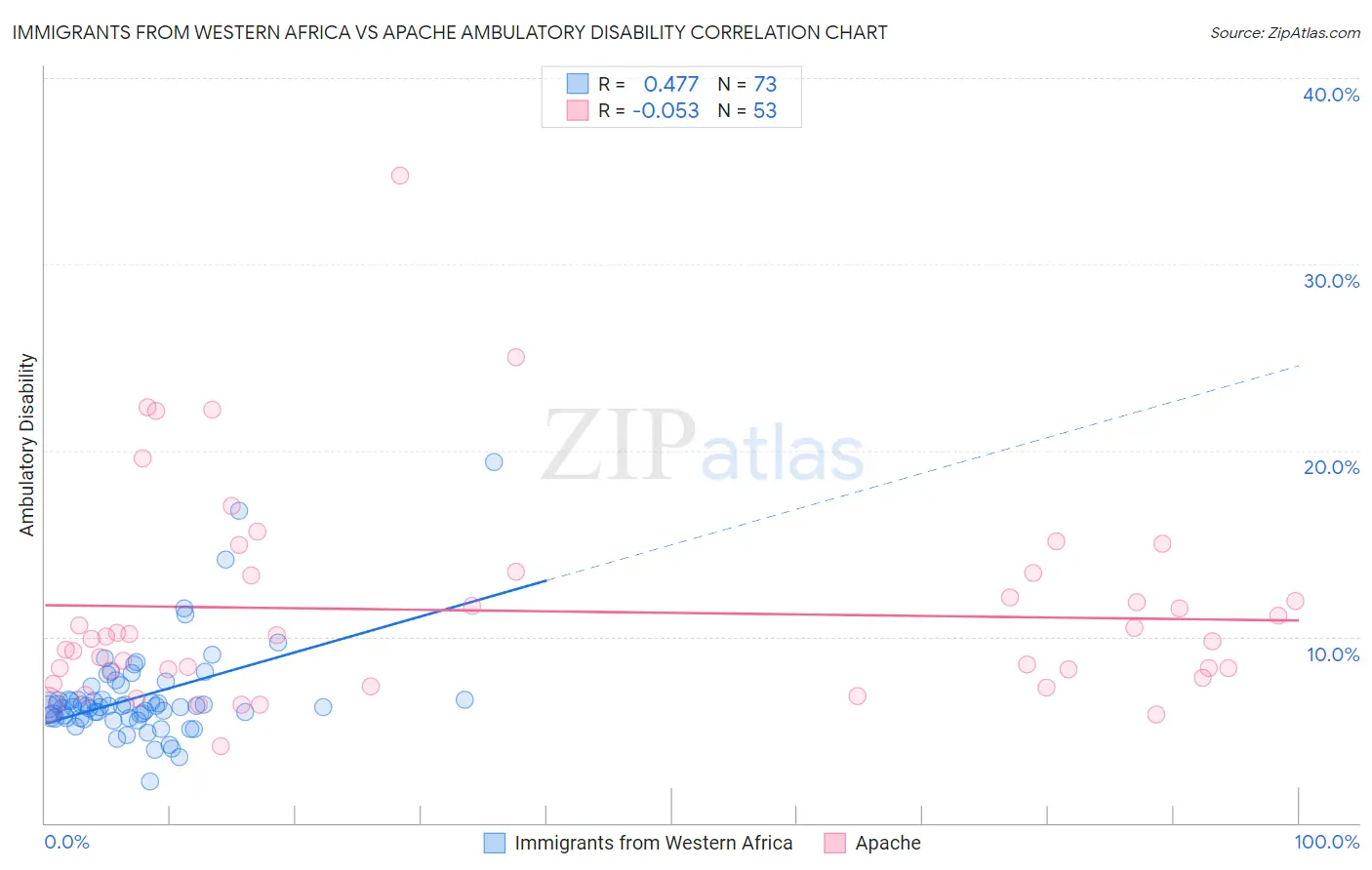 Immigrants from Western Africa vs Apache Ambulatory Disability