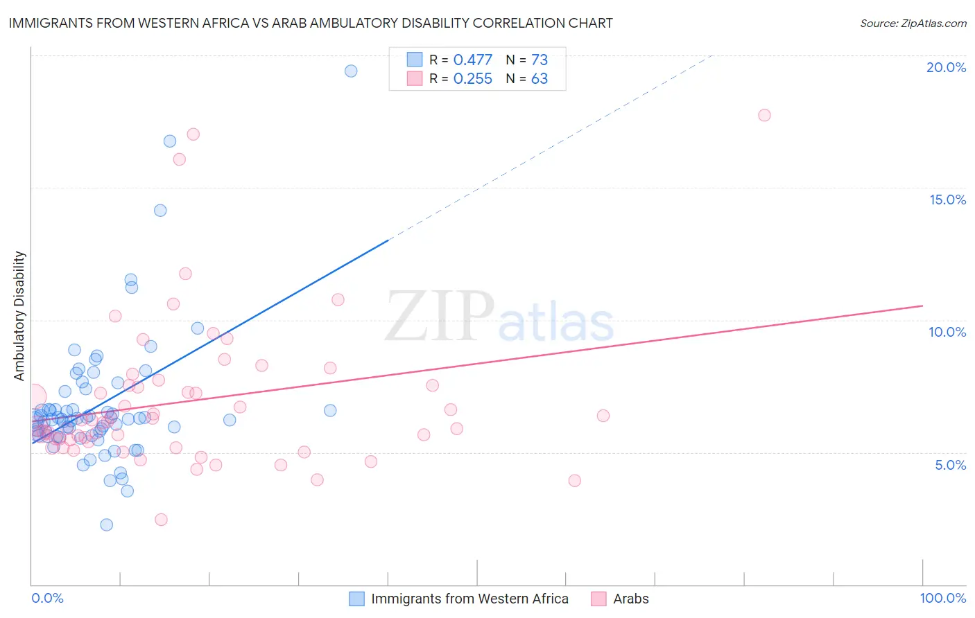 Immigrants from Western Africa vs Arab Ambulatory Disability