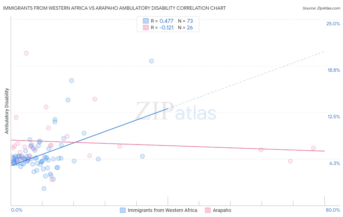 Immigrants from Western Africa vs Arapaho Ambulatory Disability