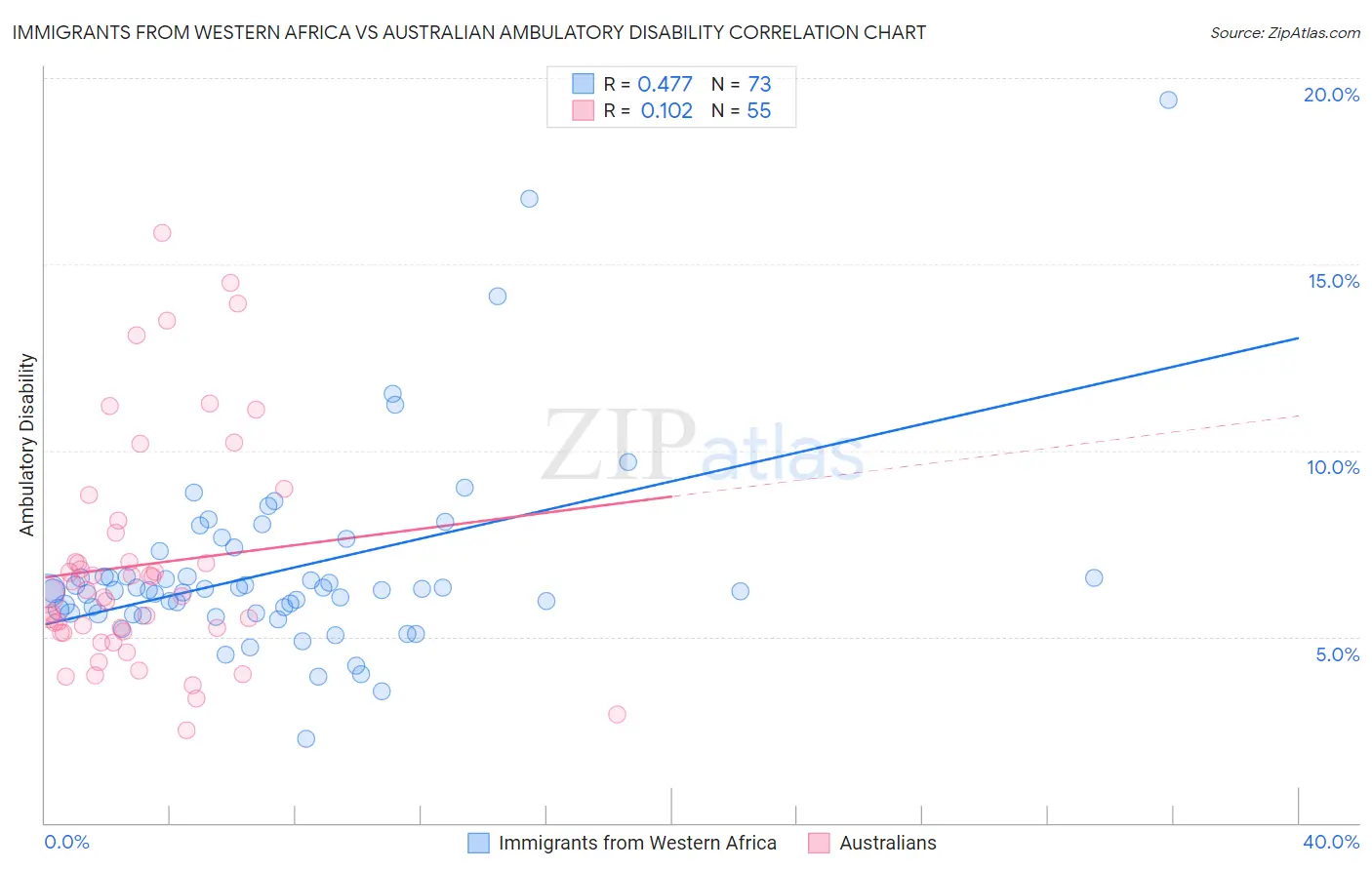 Immigrants from Western Africa vs Australian Ambulatory Disability