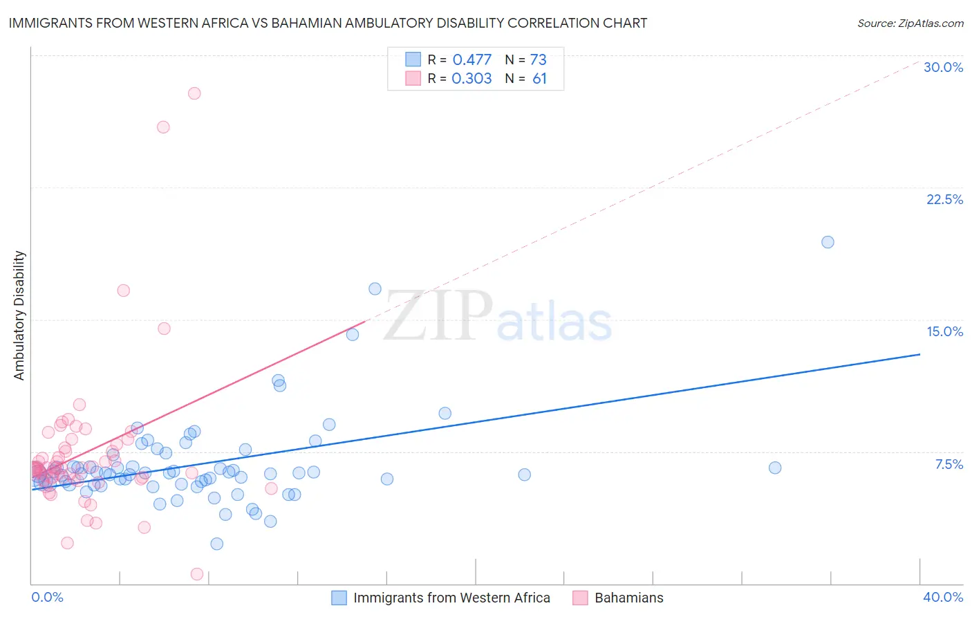 Immigrants from Western Africa vs Bahamian Ambulatory Disability