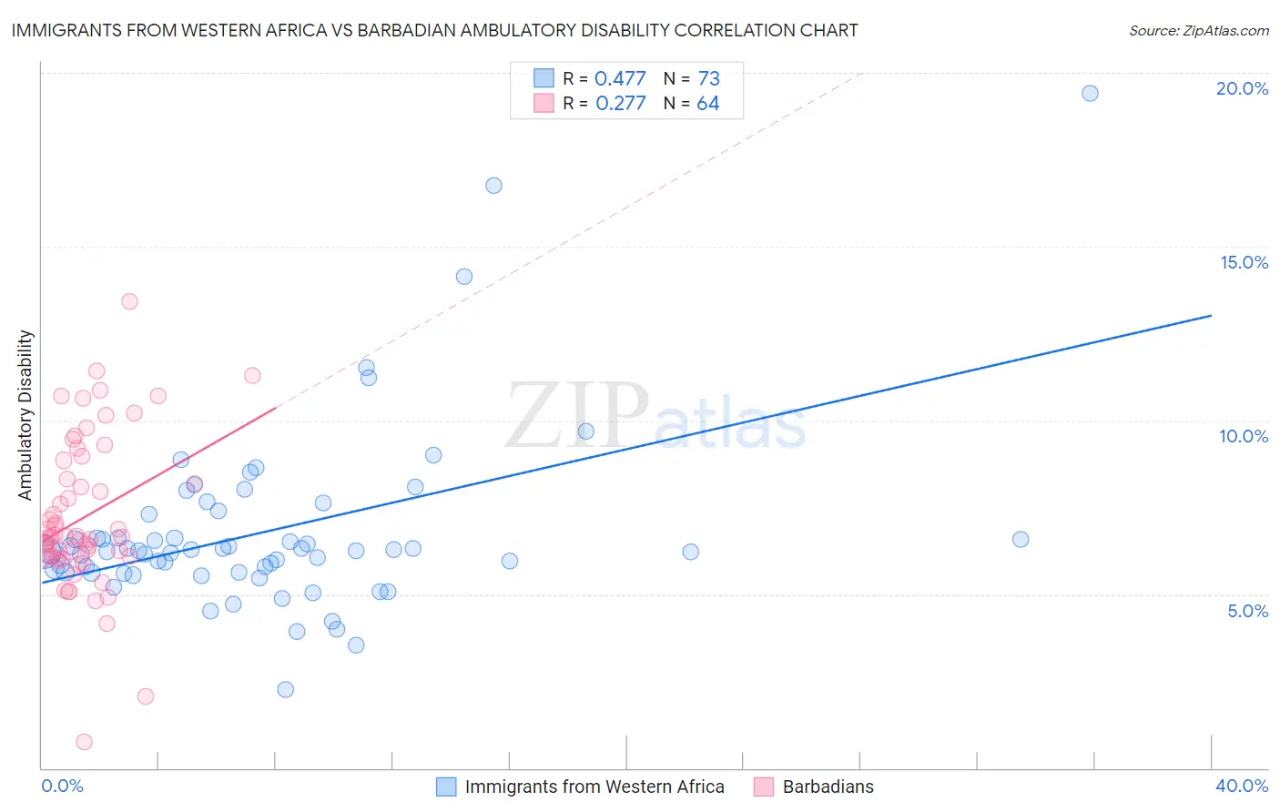 Immigrants from Western Africa vs Barbadian Ambulatory Disability