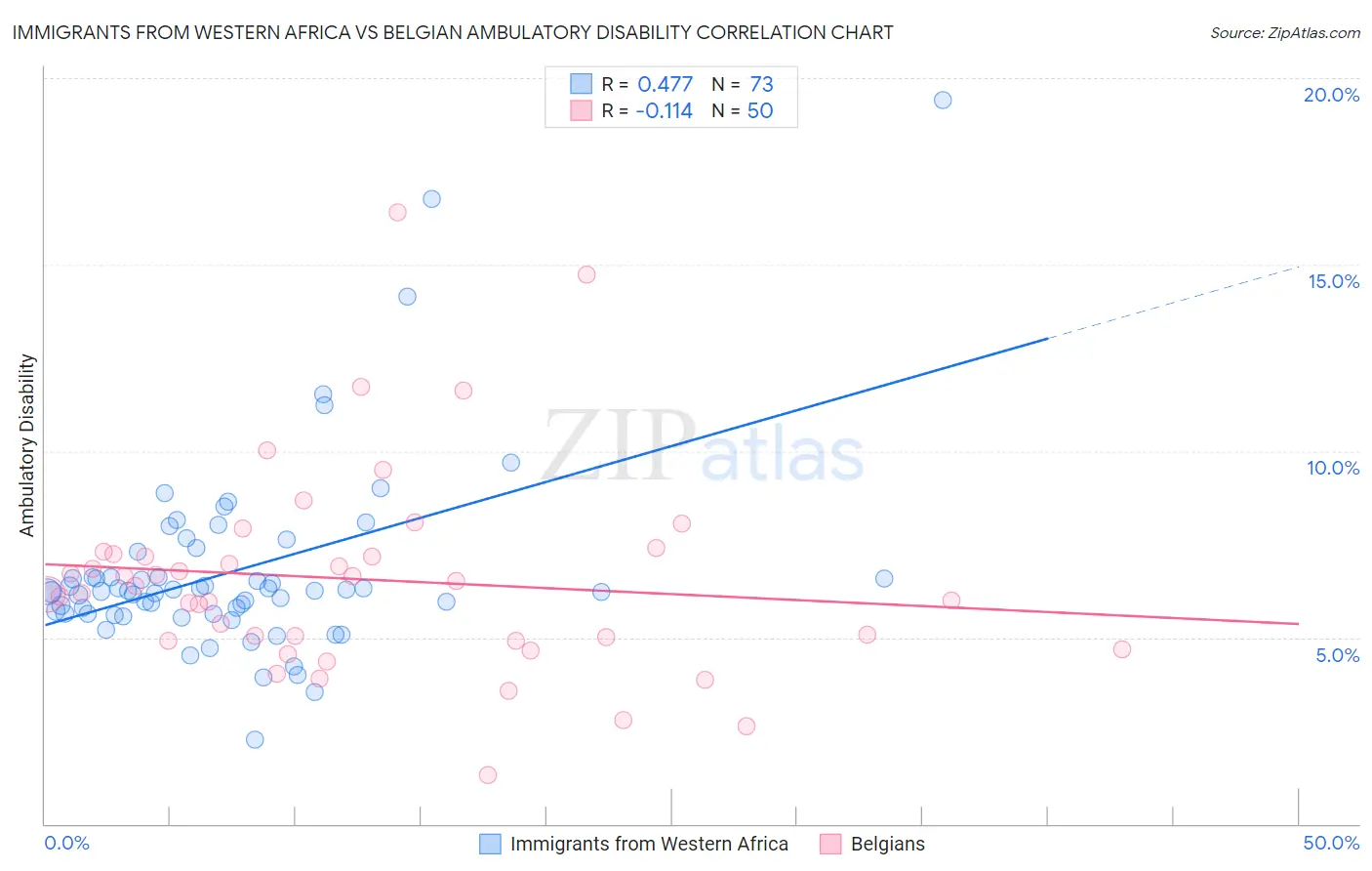 Immigrants from Western Africa vs Belgian Ambulatory Disability