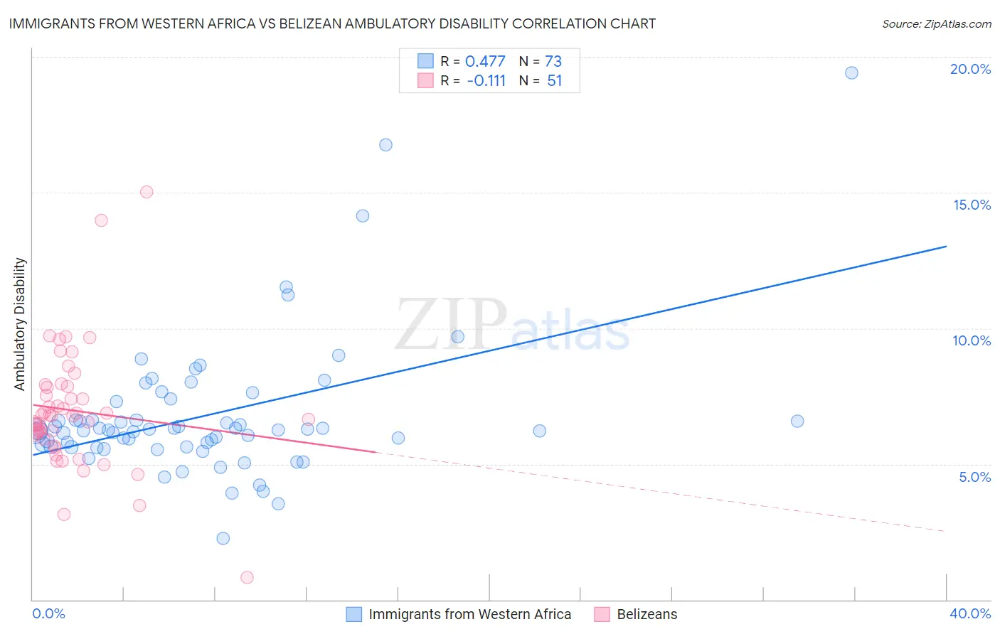 Immigrants from Western Africa vs Belizean Ambulatory Disability