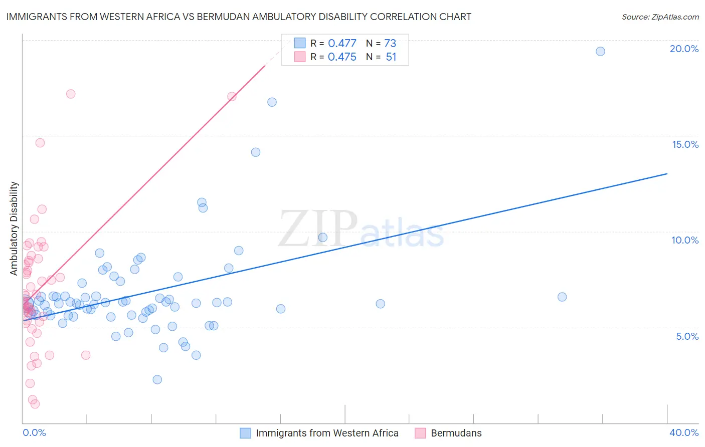 Immigrants from Western Africa vs Bermudan Ambulatory Disability