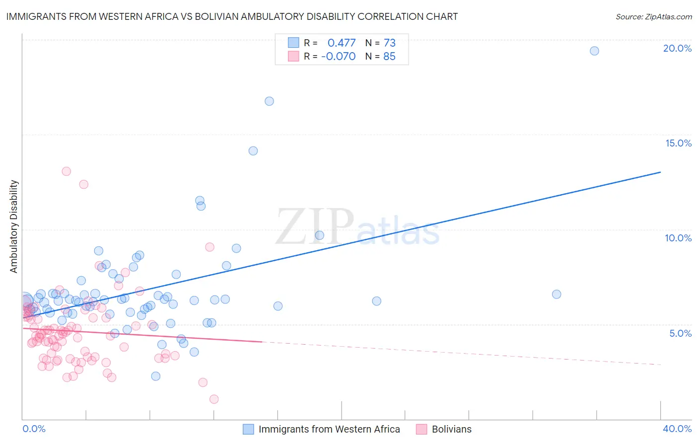 Immigrants from Western Africa vs Bolivian Ambulatory Disability