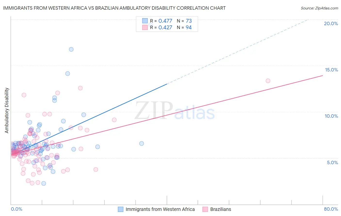 Immigrants from Western Africa vs Brazilian Ambulatory Disability