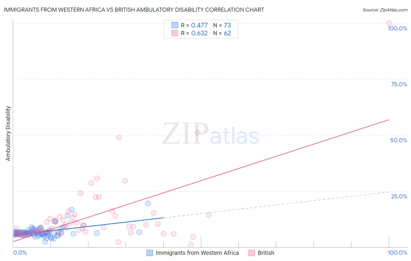 Immigrants from Western Africa vs British Ambulatory Disability