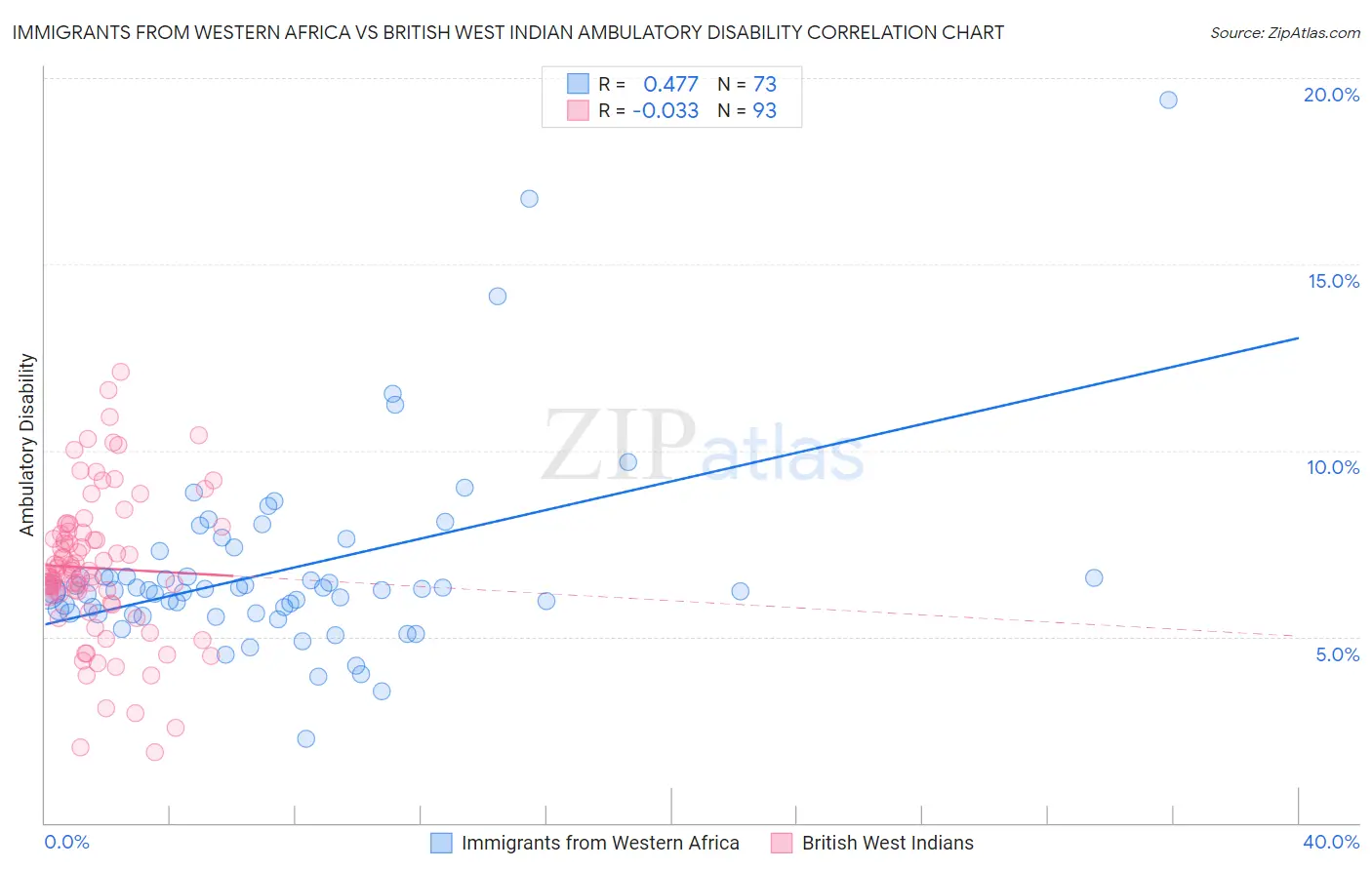 Immigrants from Western Africa vs British West Indian Ambulatory Disability