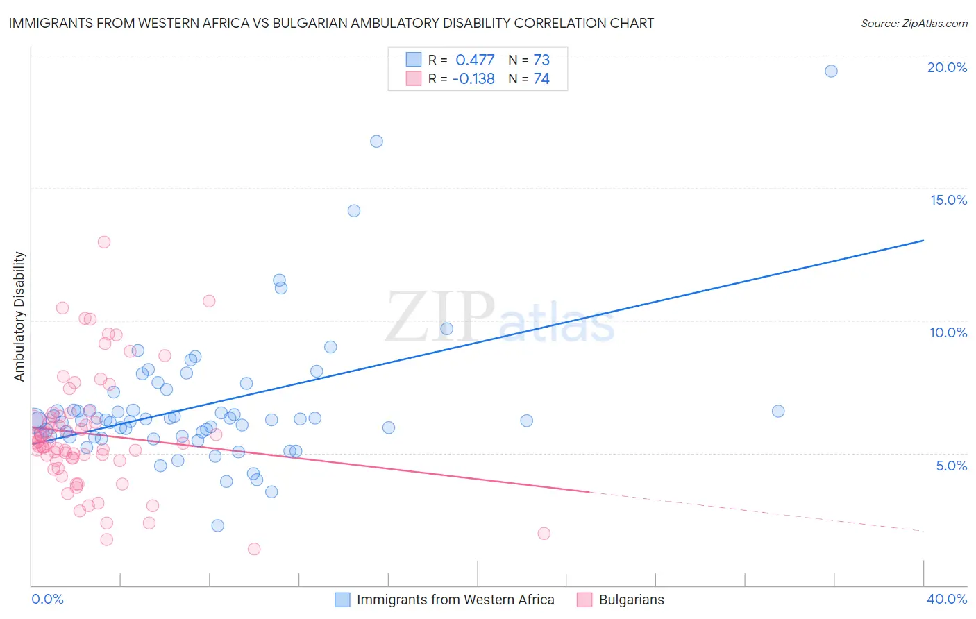 Immigrants from Western Africa vs Bulgarian Ambulatory Disability