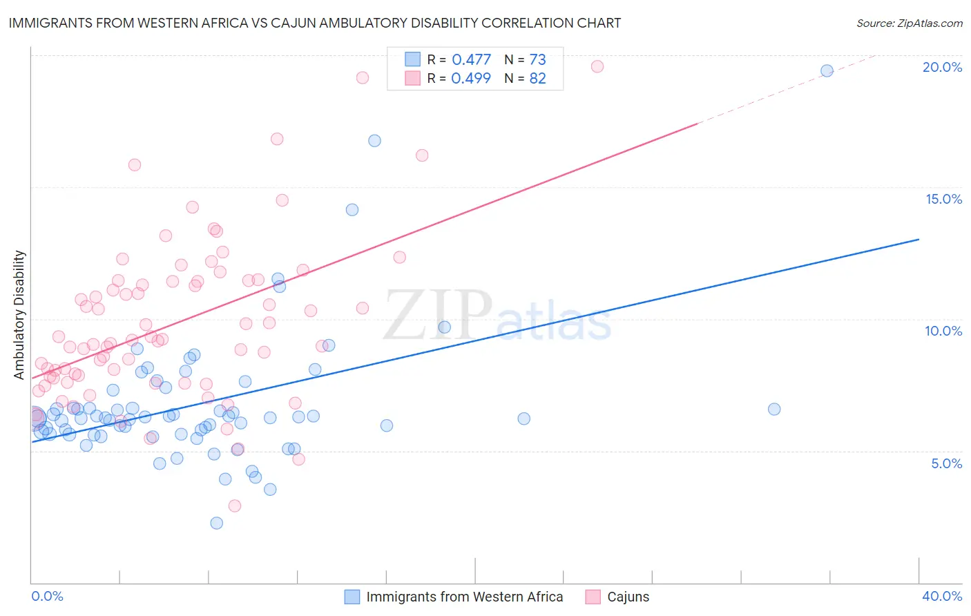 Immigrants from Western Africa vs Cajun Ambulatory Disability