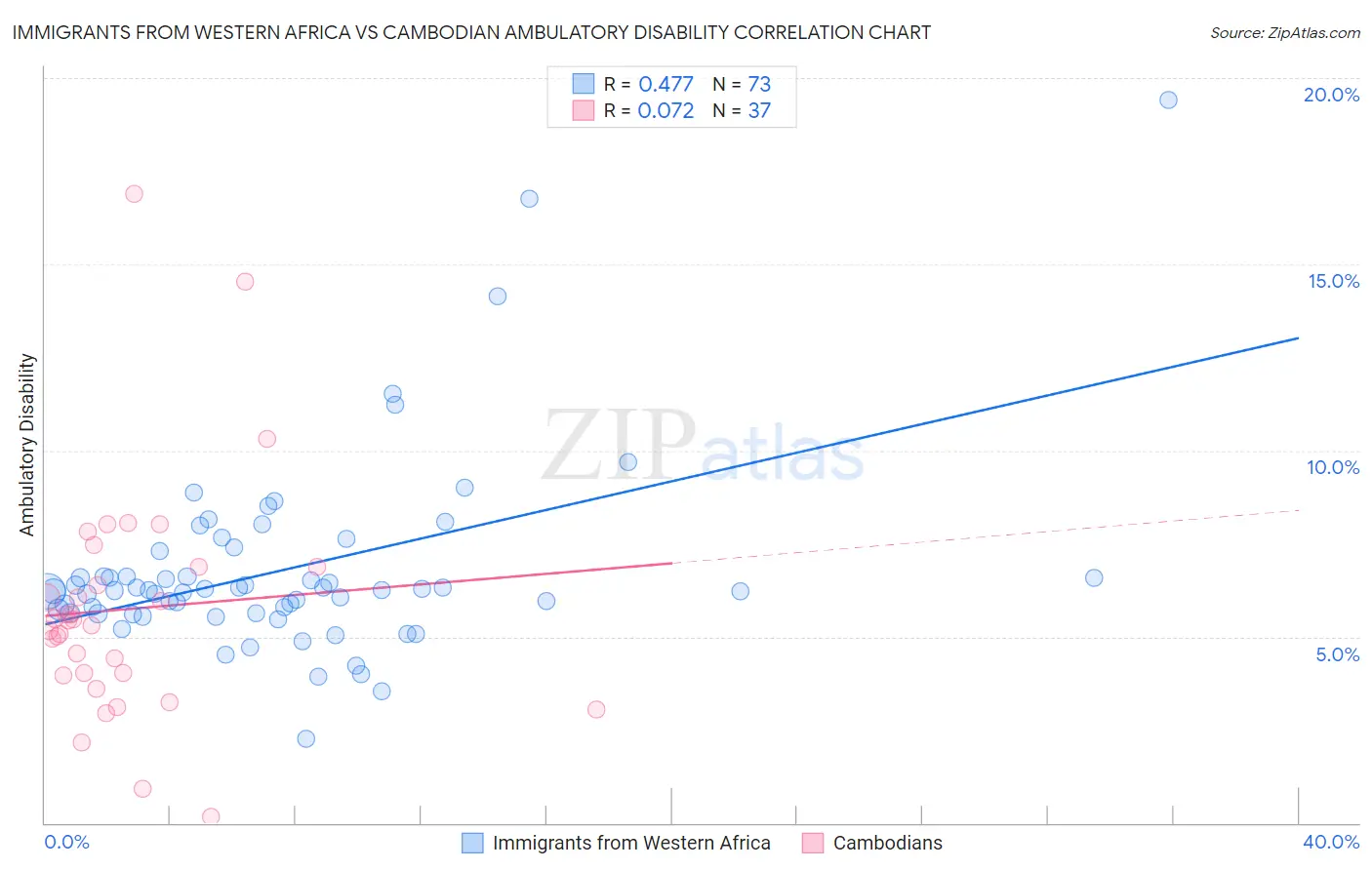 Immigrants from Western Africa vs Cambodian Ambulatory Disability