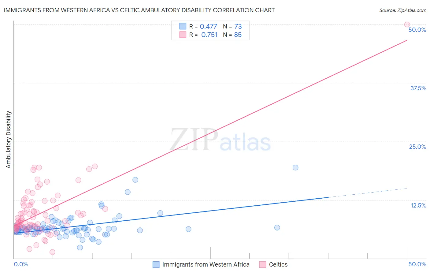 Immigrants from Western Africa vs Celtic Ambulatory Disability