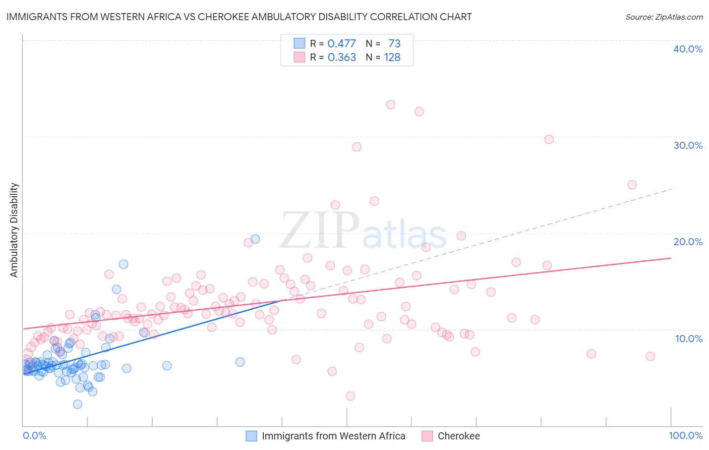 Immigrants from Western Africa vs Cherokee Ambulatory Disability