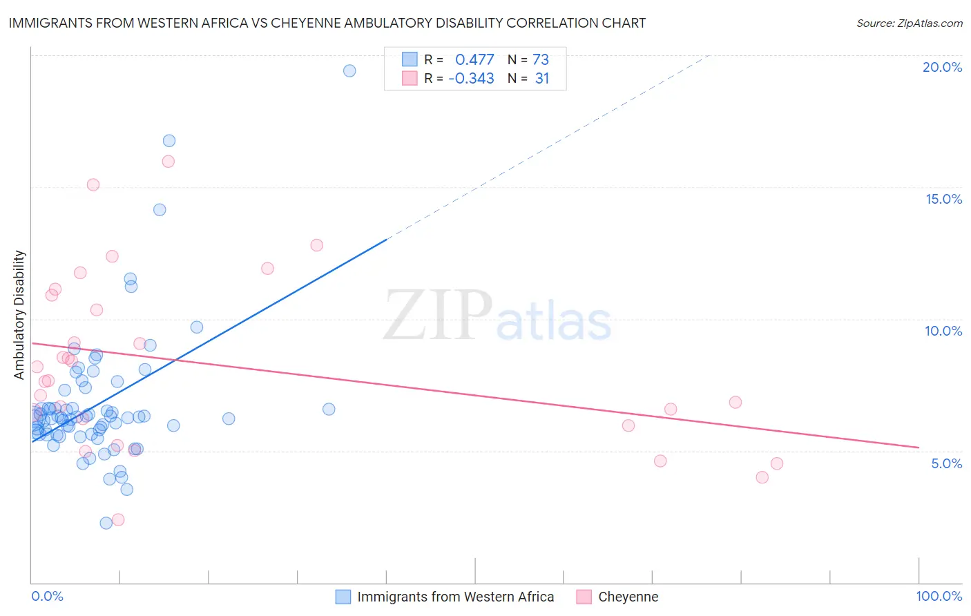 Immigrants from Western Africa vs Cheyenne Ambulatory Disability