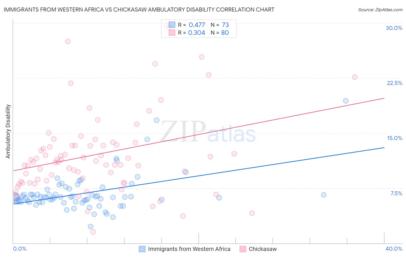 Immigrants from Western Africa vs Chickasaw Ambulatory Disability