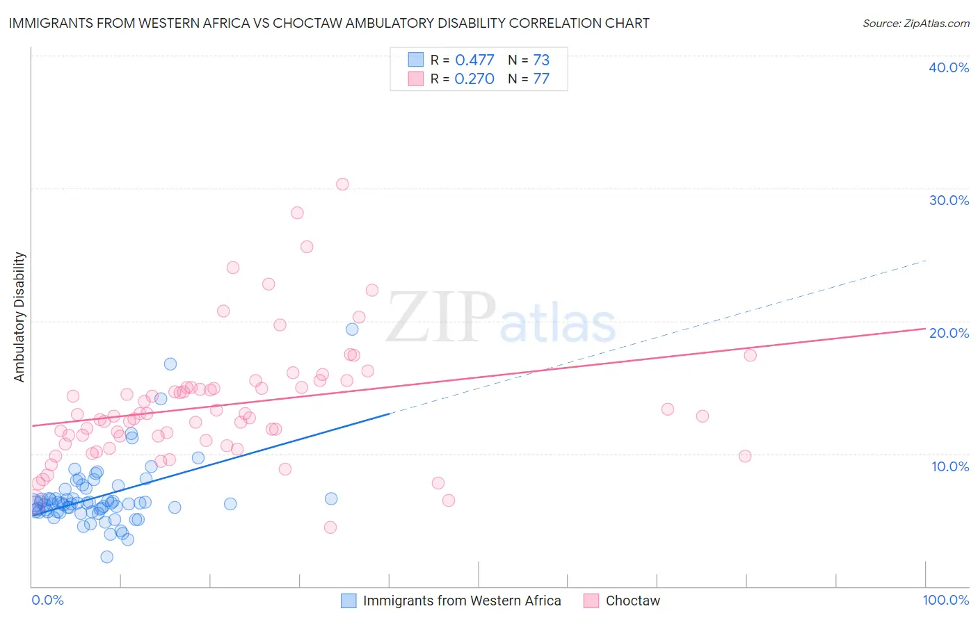Immigrants from Western Africa vs Choctaw Ambulatory Disability