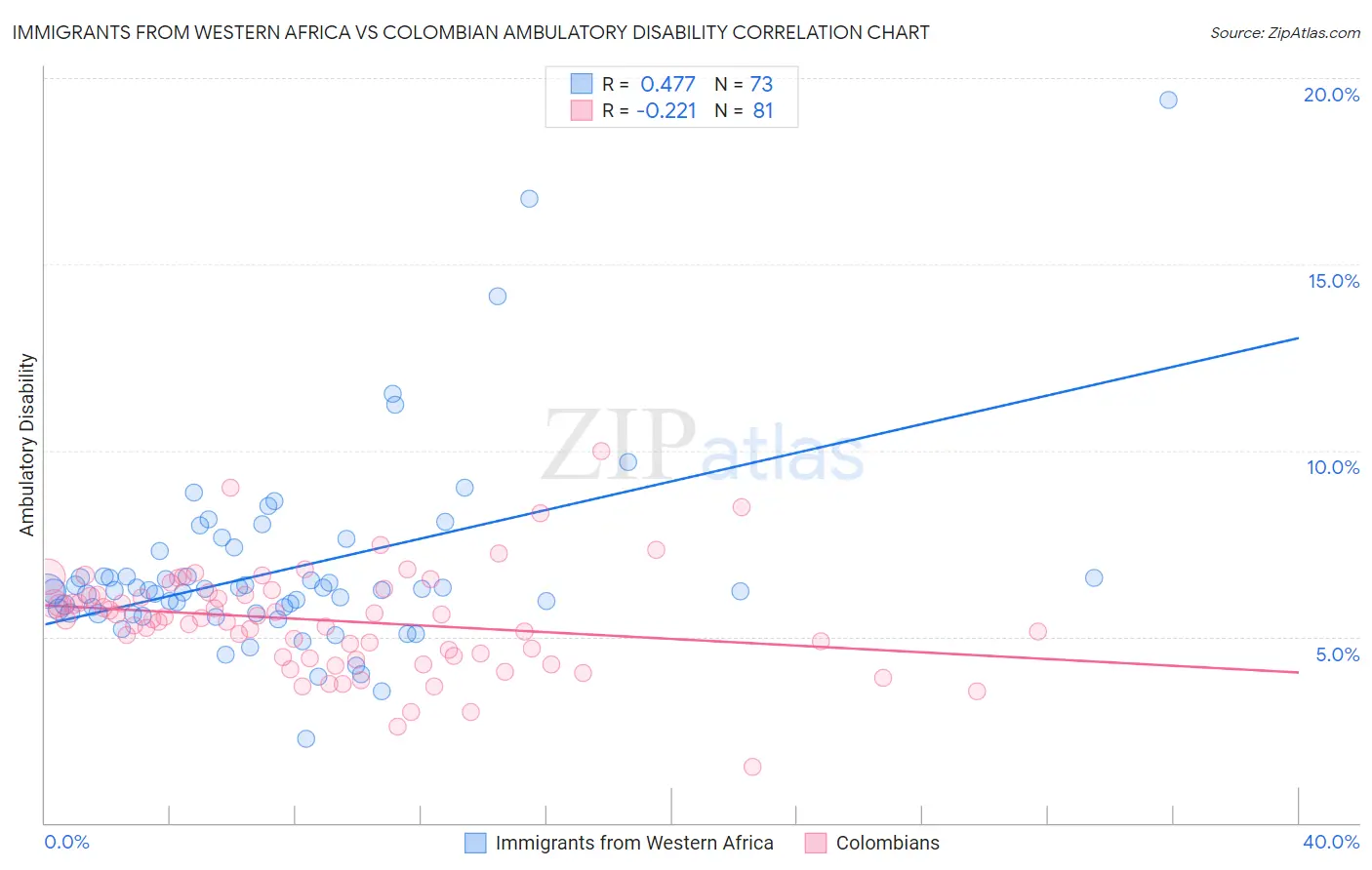 Immigrants from Western Africa vs Colombian Ambulatory Disability