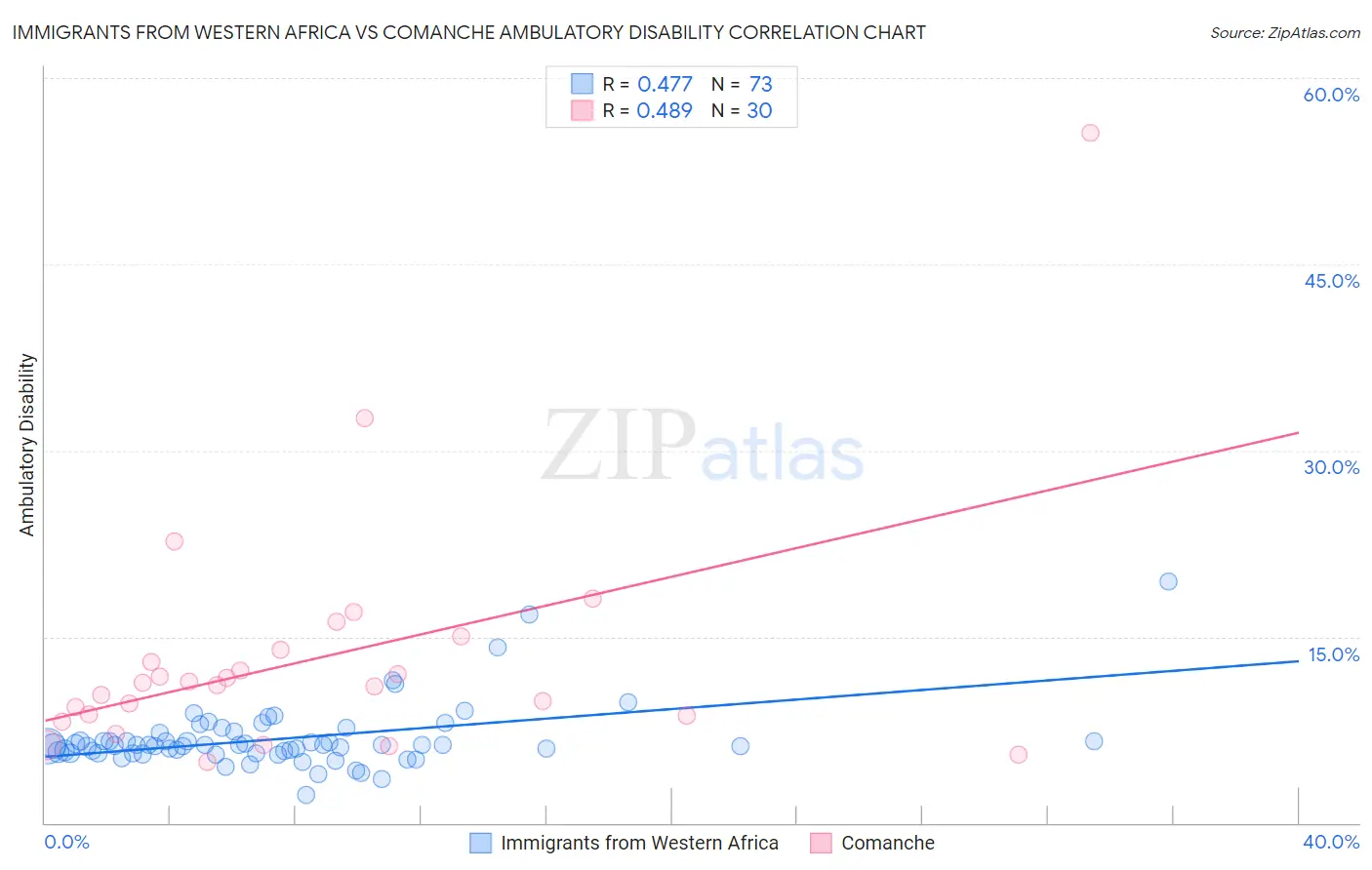 Immigrants from Western Africa vs Comanche Ambulatory Disability